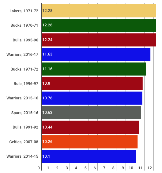 Golden State logra el mejor diferencial desde los Bulls de 1996