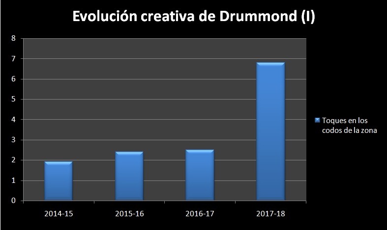El verano que devolvió a Andre Drummond
