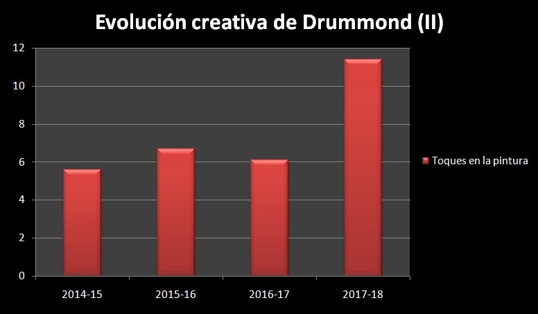 El verano que devolvió a Andre Drummond