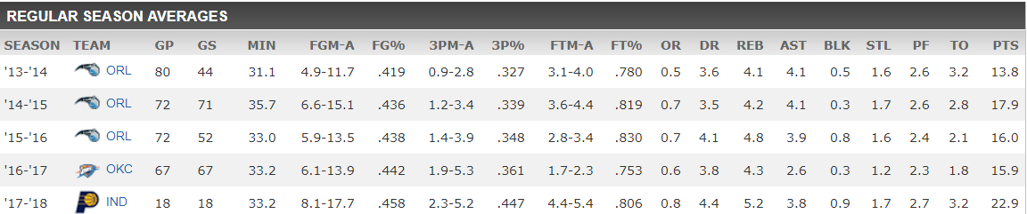 Victor Oladipo, el nº2 del Draft ya está aquí