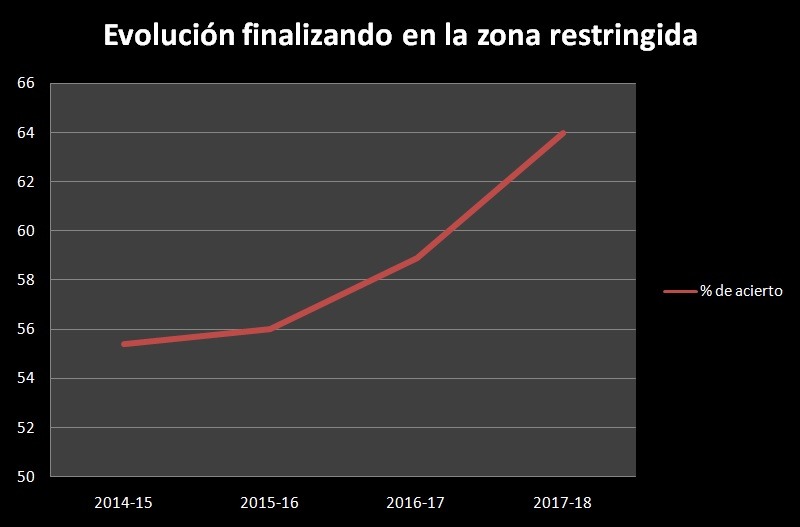 Descifrando la explosión de Oladipo