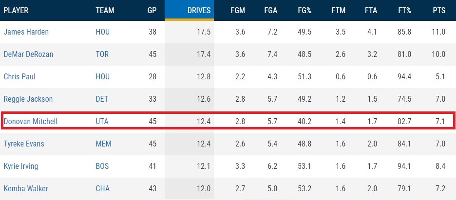 El horizonte en Donovan Mitchell
