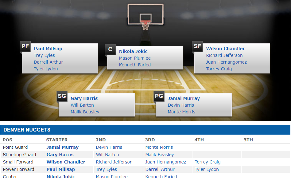 Denver Nuggets: consecuencias del inmovilismo invernal