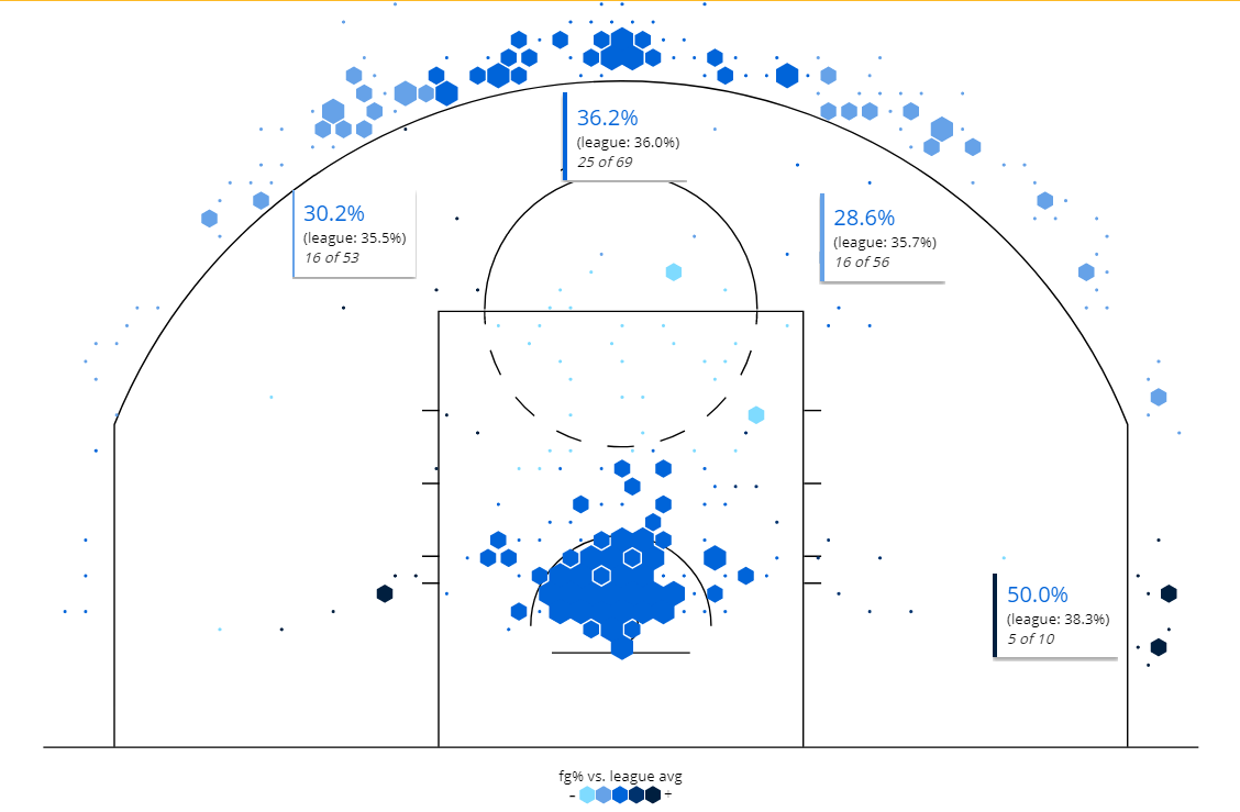 Denver Nuggets: consecuencias del inmovilismo invernal