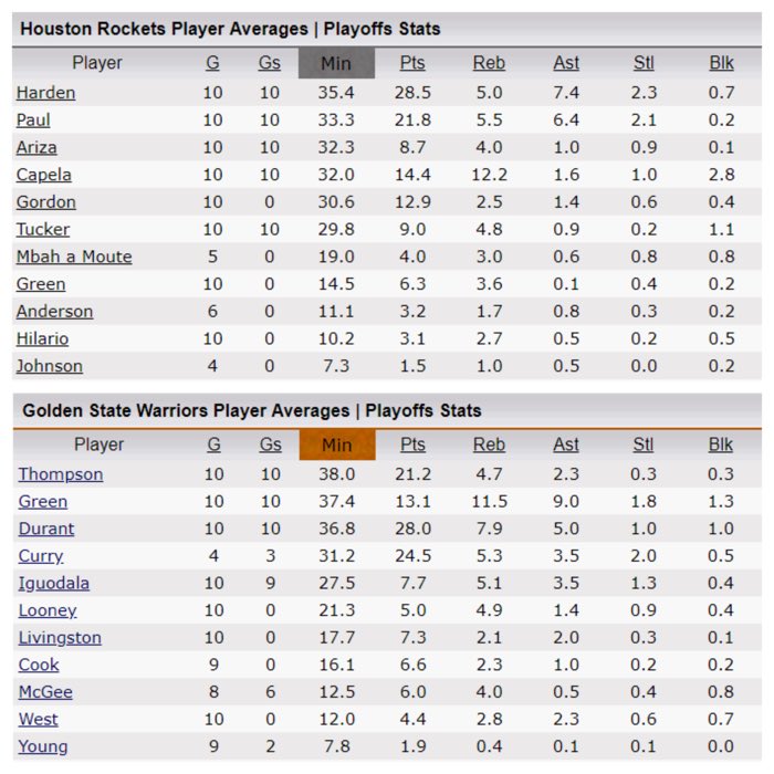 Rockets - Warriors: datos y claves de una serie histórica
