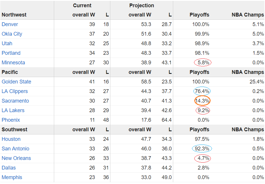 Desoladoras perspectivas: los Lakers (muy) fuera de playoffs