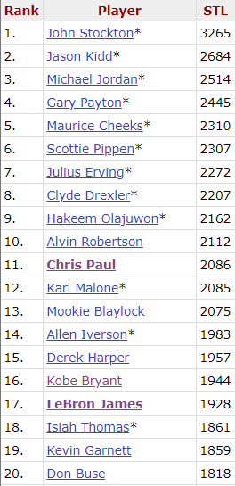 El arte del robo: Chris Paul y Karl Malone