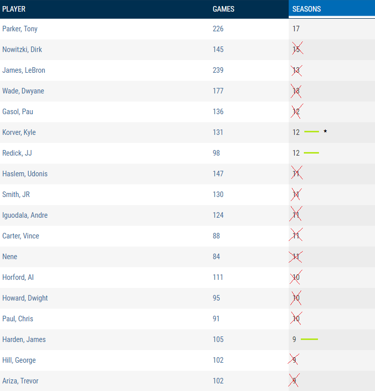 Añicos de playoffs: Tony Paker y LeBron James