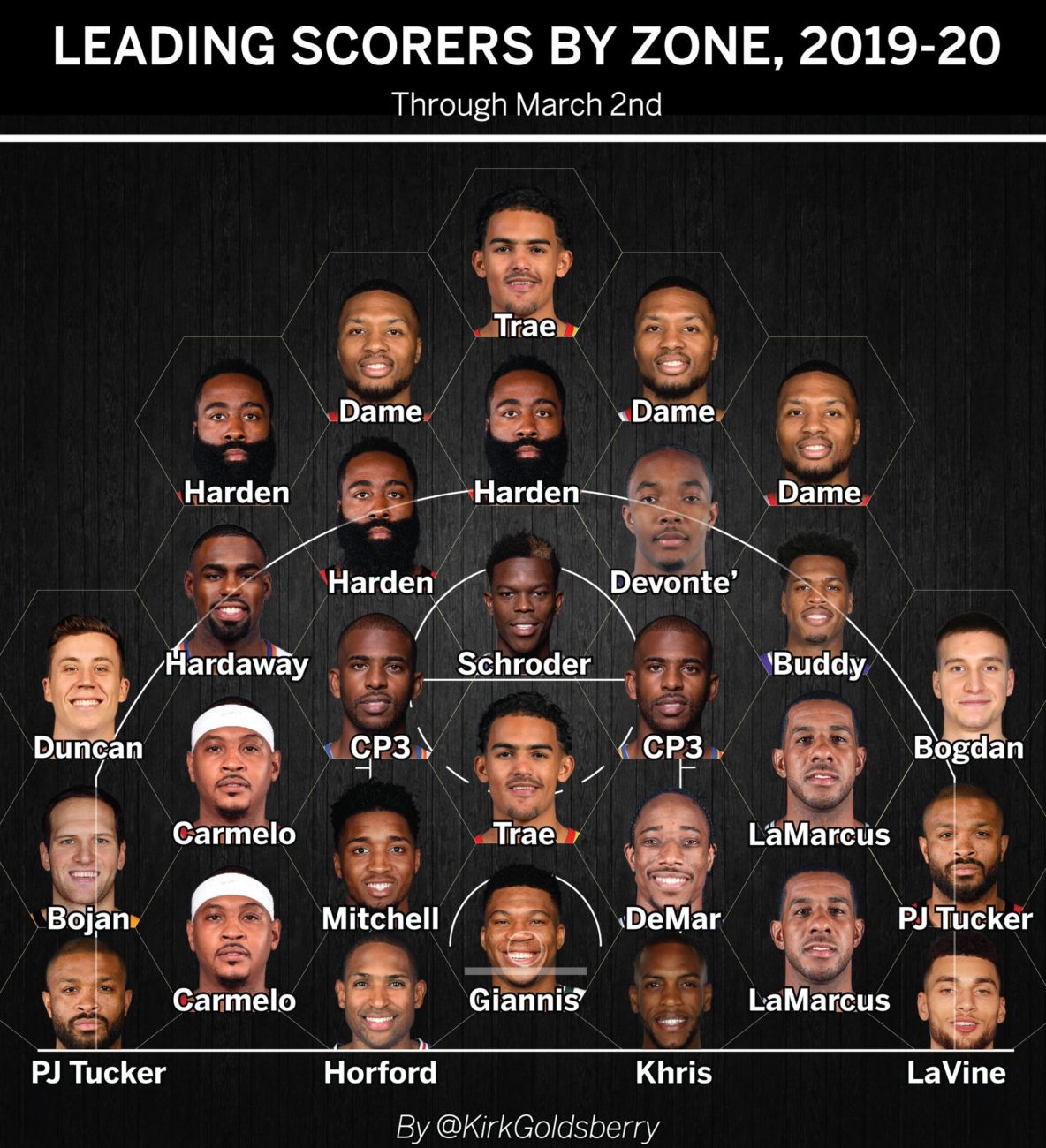 ¿Quiénes lideran cada zona de ataque en la NBA?
