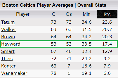 No habrá Gordon Hayward hasta las Finales (si las hay)