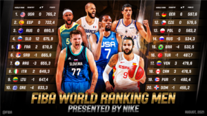 USA lidera el ranking FIBA; España es segunda y Australia, tercera