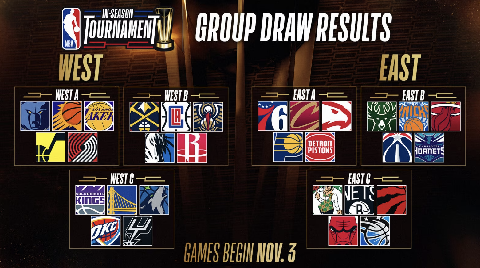 Copa NBA: los seis grupos de la competición