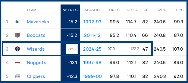 Espíritu NBA: los Wizards camino de hacer historia (en el peor sentido)
