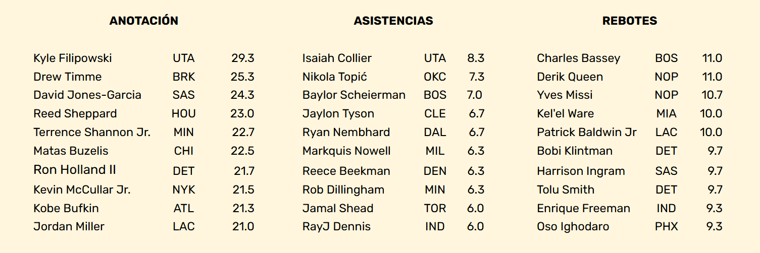 Así marcha la Summer League 2025 de Las Vegas