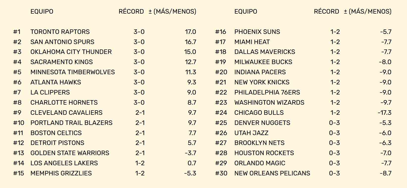 Así marcha la Summer League 2025 de Las Vegas