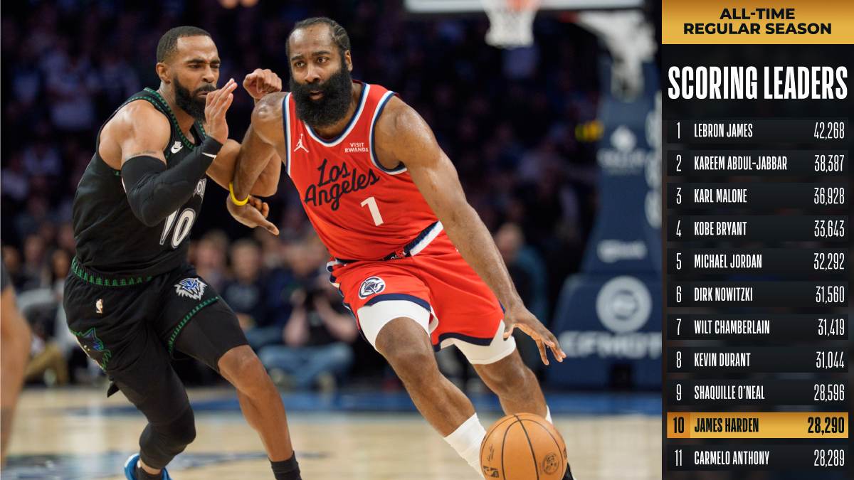 James Harden hace hiostoria y ya es el décimo mayor anotador de siempre.