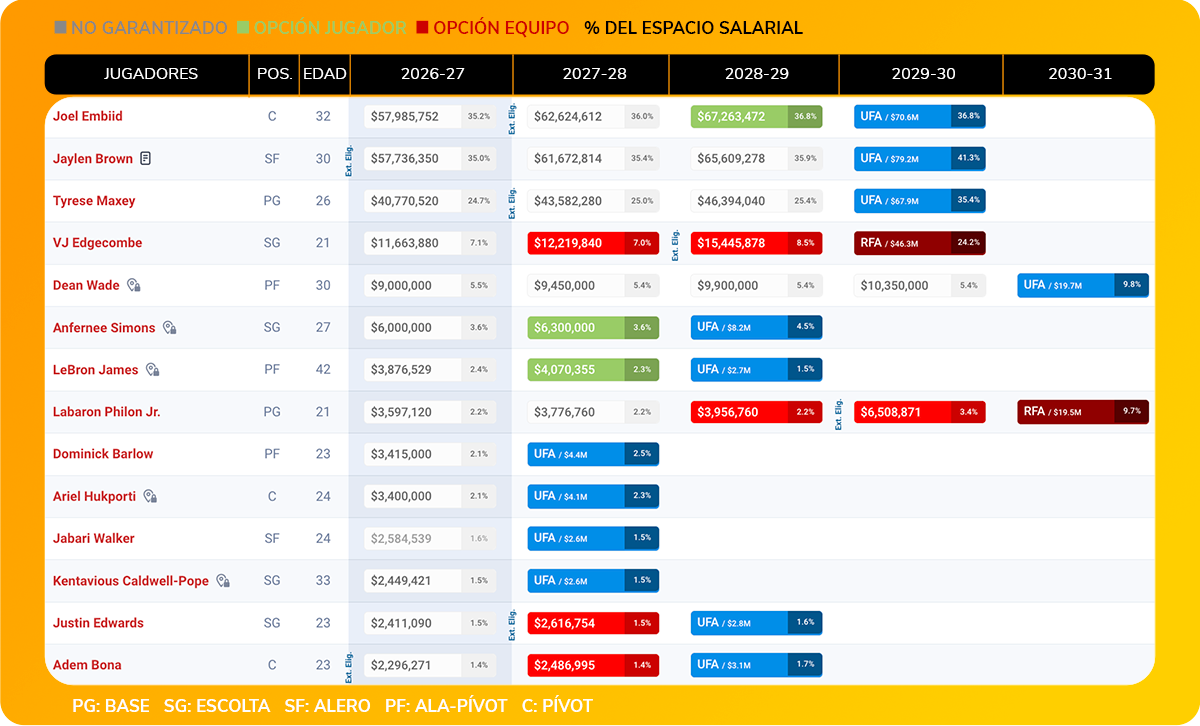 Salarios 76ers