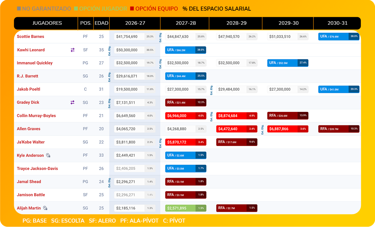 Salarios Raptors