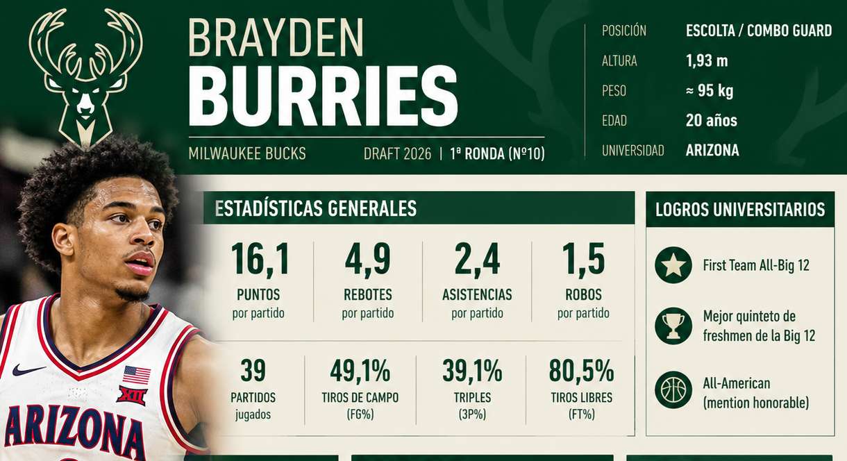 Hoja estadística de Brayden Burries, novato de los Milwaukee Bucks.