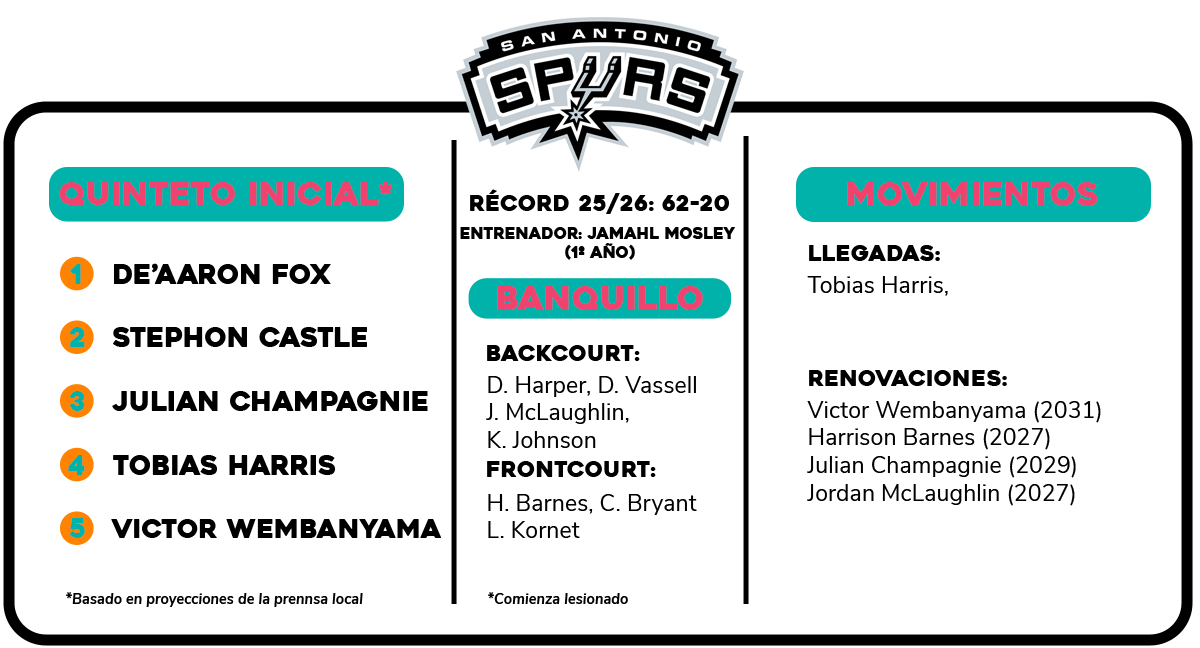 Plantilla San Antonio Spurs 2026-27.