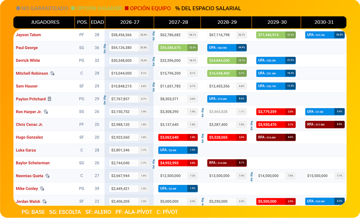 Salarios Celtics