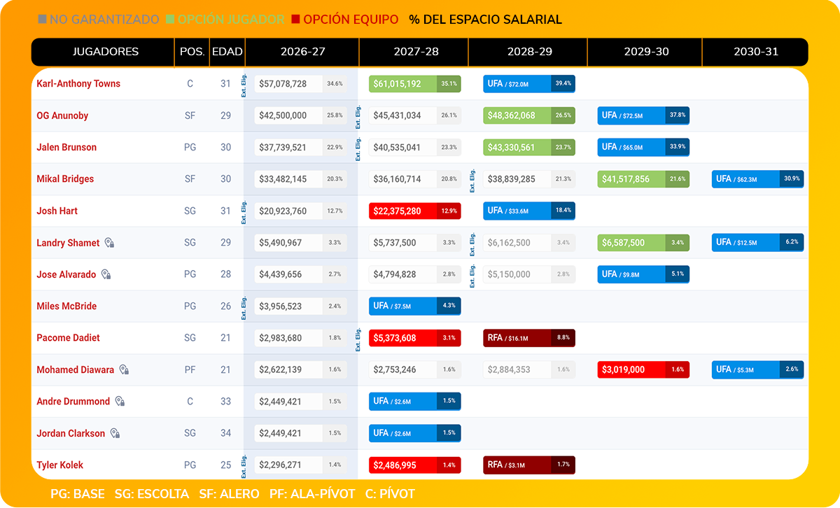 Salarios Knicks