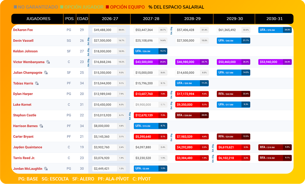 Tabla de salarios de San Antonio Spurs 2026-27.